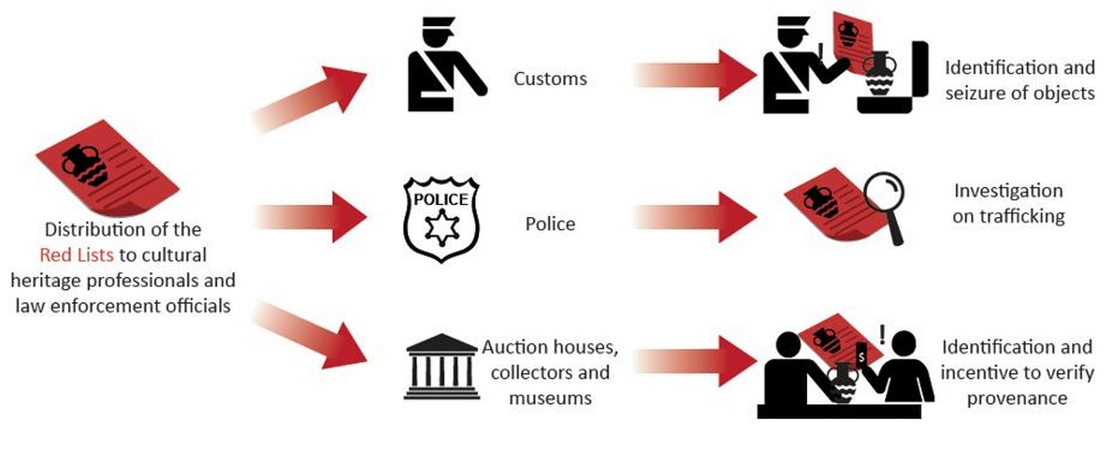 Digital custodian Technology and Sustainability in the Fight against Illegal Trafficking of artifacts-Sheet5