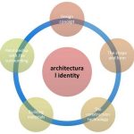 Anchoring Identity in the Architectural Landscape-Sheet1