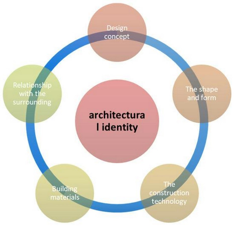 Anchoring Identity in the Architectural Landscape-Sheet1