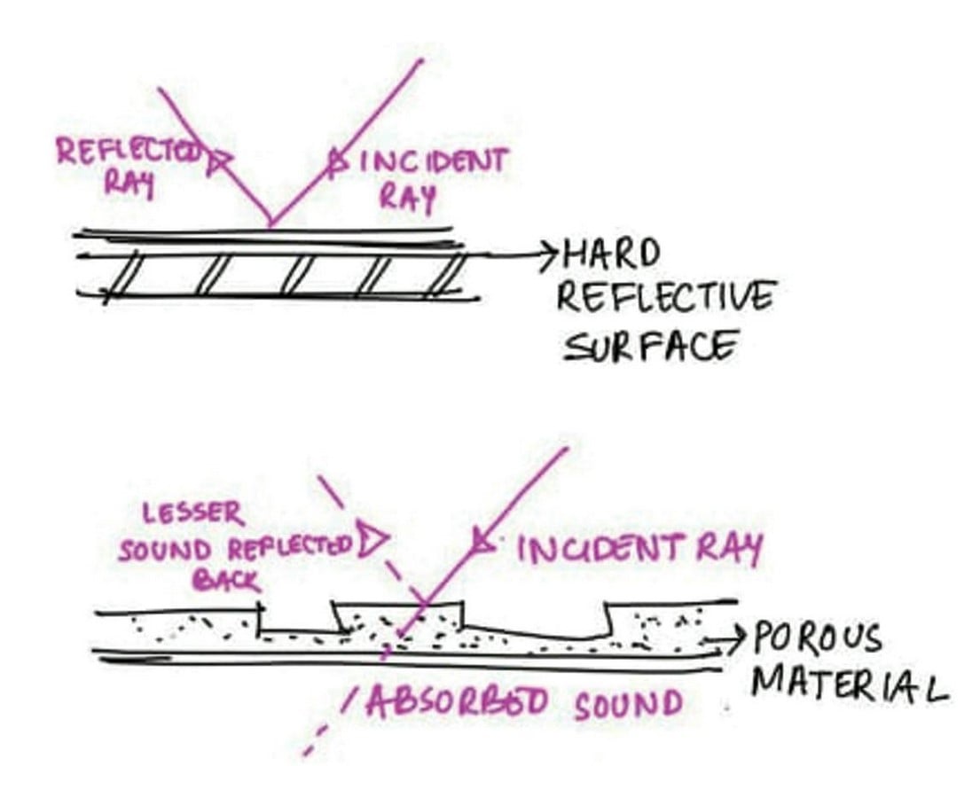 Acoustics in the field of Spiritual Architecture-Sheet3