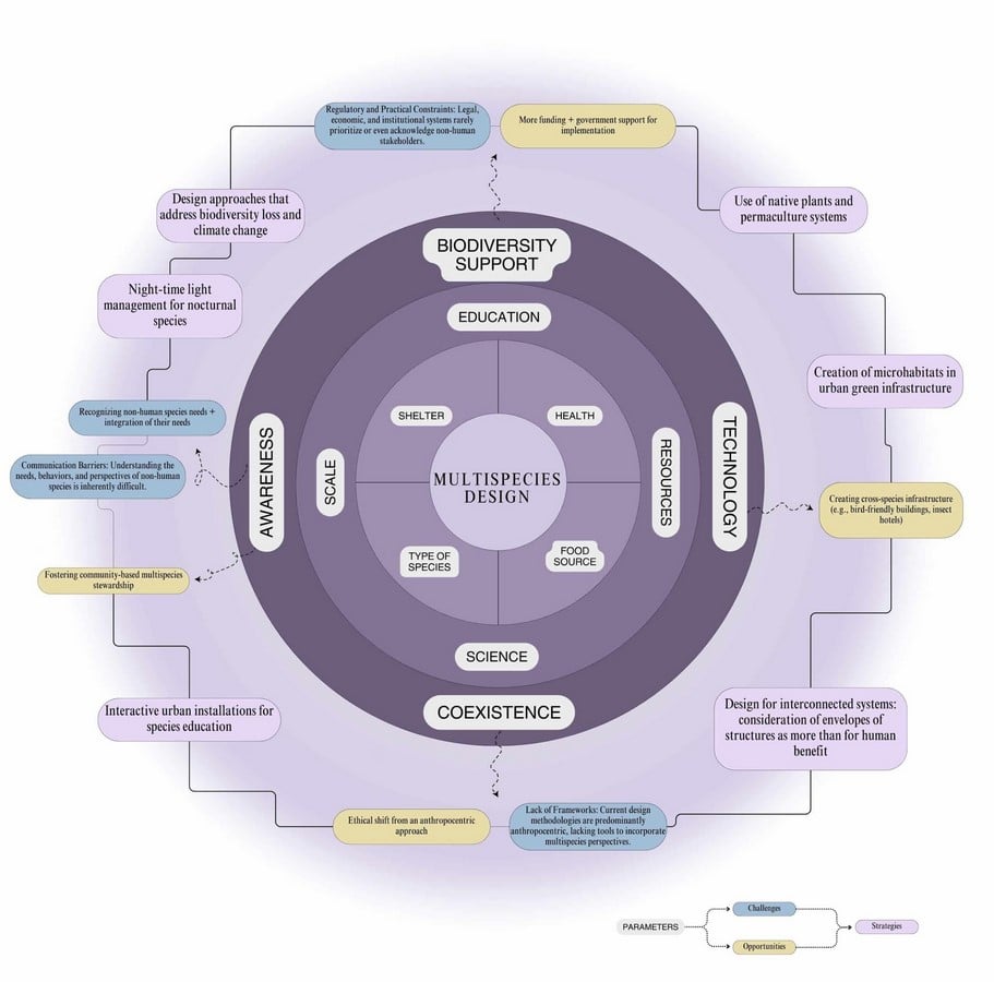 Designing with Non-Human Clients Rivers, Forests, and Species as Stakeholders-Sheet5