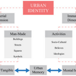 Rebuilding identity through urban renewal-Sheet2