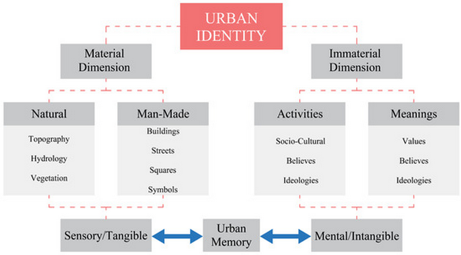 Rebuilding identity through urban renewal-Sheet2