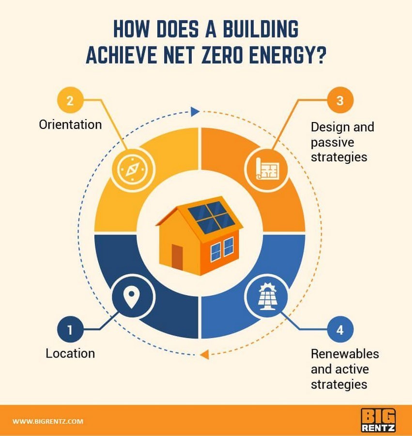 Evaluating the Viability of Net-Zero Building Design-Sheet3