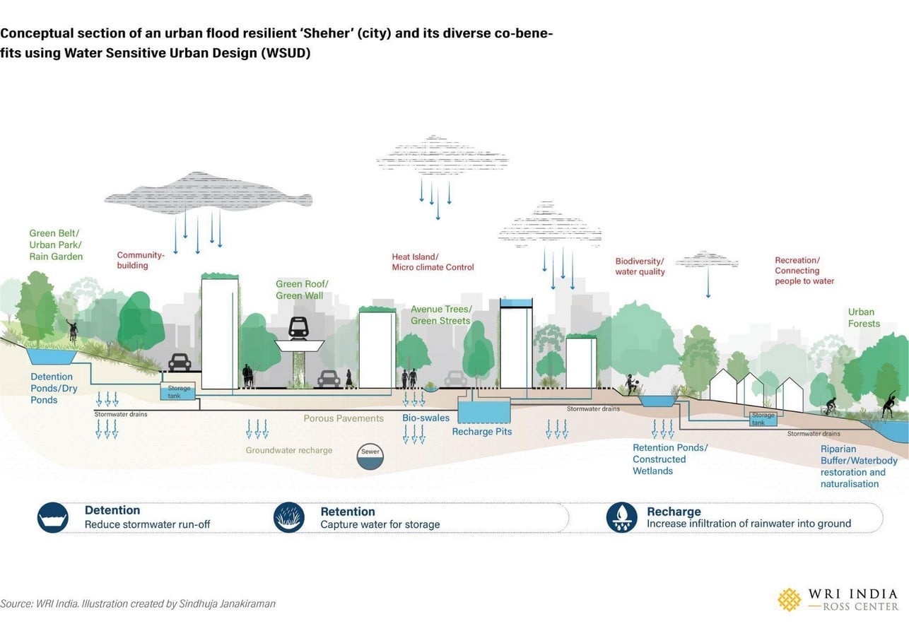Water-Sensitive Architecture Reinterpreting Traditional Wisdom for Urban Futures-Sheet3