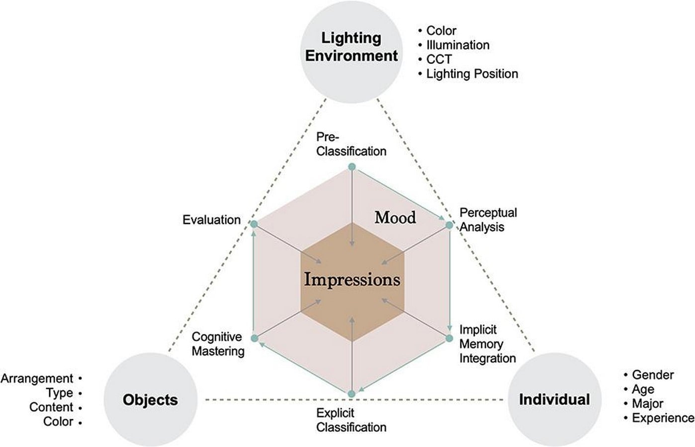Color, Light, and Mood Psychological Impacts in Interior Spaces-Sheet1