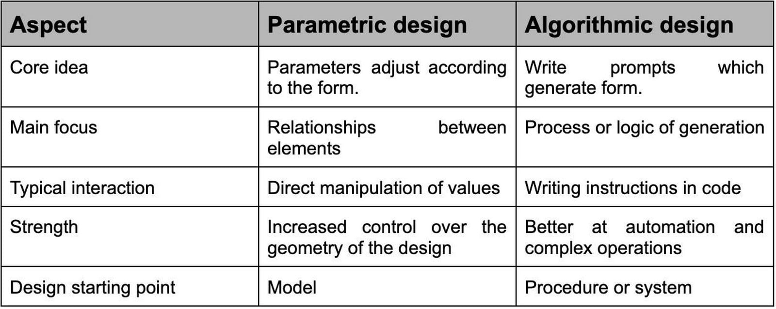 Designing with Algorithms The Future of Computational Architecture-Sheet2