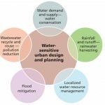 Water Sensitive Urban Design Designing Cities That Work With Water Instead of Against It-Sheet3