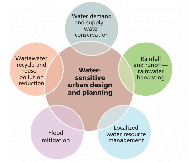 Water Sensitive Urban Design Designing Cities That Work With Water Instead of Against It-Sheet3