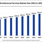 Analyzing the Global Architecture Market’s 2026 Growth Surge-Sheet2