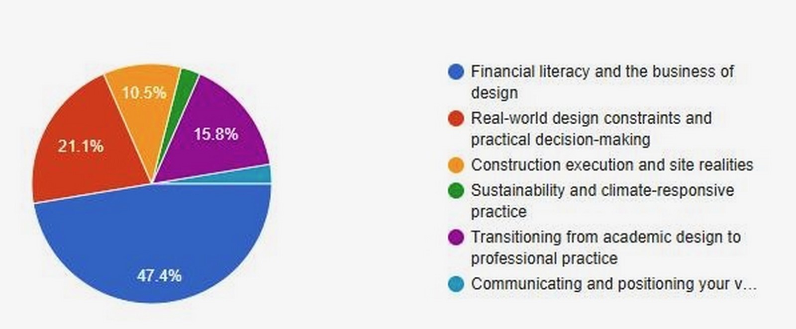 The Profession of Architecture Why Architectural Education Must Teach the Business of Practice-Sheet2