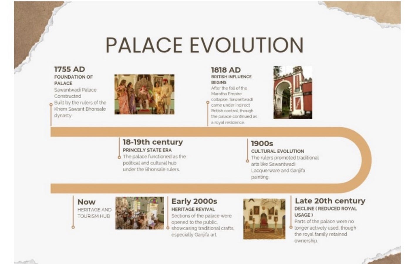 Timeline of restoration Sawantwadi Palace Boutique Art Hotel-Sheet2